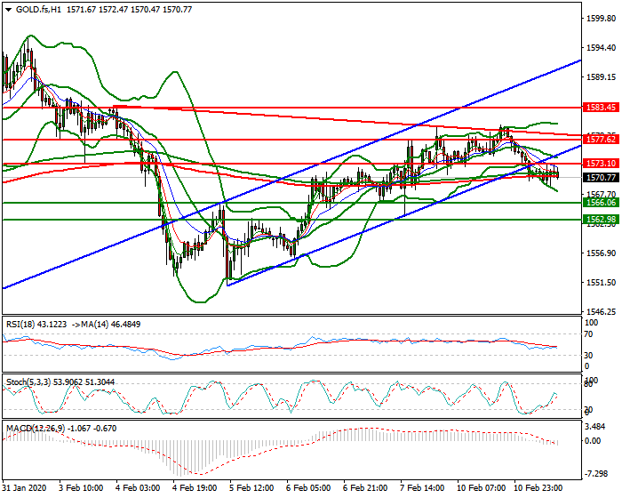 Gold (GC) Mid-day Analysis 11 Feb 2020