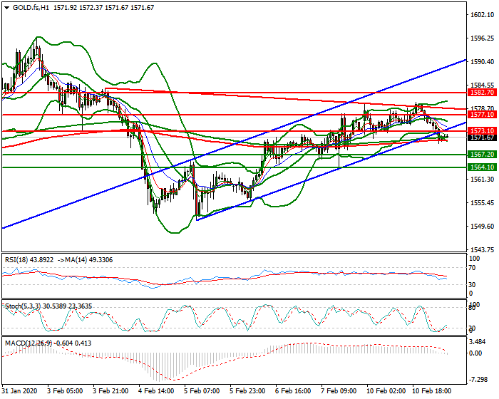 Gold (GC) Intra-day Analysis 11 Feb 2020