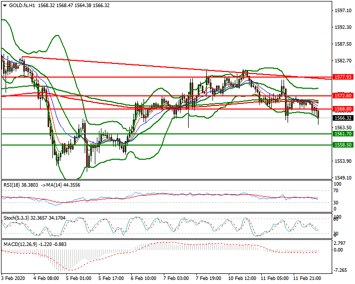 Gold (GC) Mid-day Analysis 12 Feb 2020