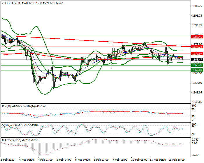 Gold (GC) Intra-day Analysis 12 Feb 2020