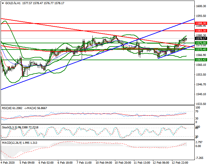 Gold (GC) Mid-day Analysis 13 Feb 2020