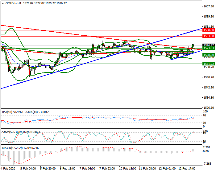Gold (GC) Intra-day Analysis 13 Feb 2020