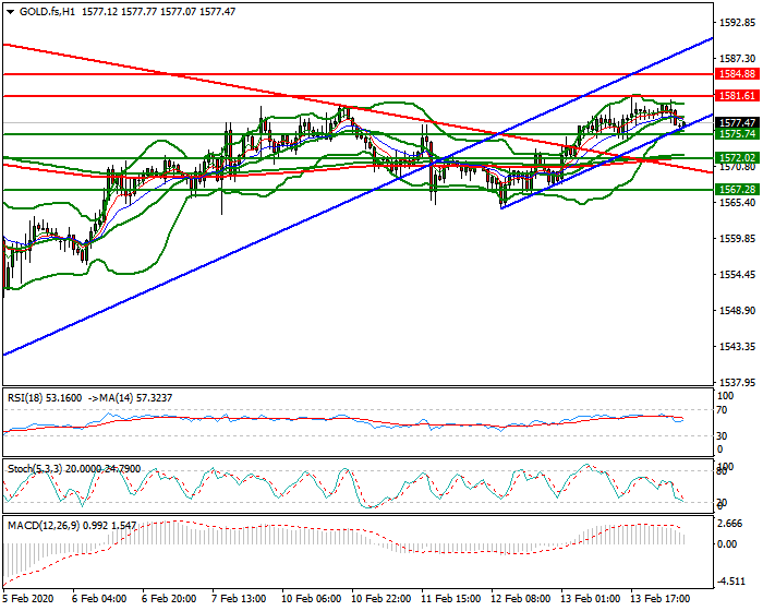 Gold (GC) Intra-day Analysis 14 Feb 2020