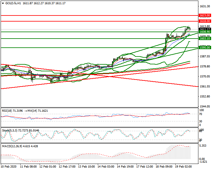 Gold (GC) Evening Analysis 19 Feb 2020