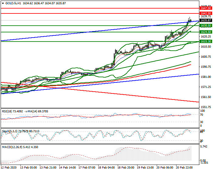 Gold (GC) Mid-day Analysis 21 Feb 2020
