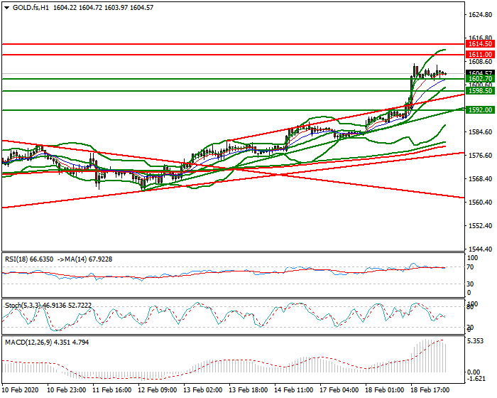 Gold (GC) Intra-day Analysis 19 Feb 2020