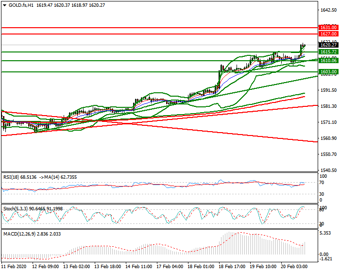 Gold (GC) Evening Analysis 20 Feb 2020