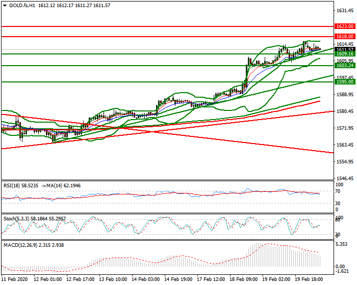 Gold (GC) Intra-day Analysis 20 Feb 2020