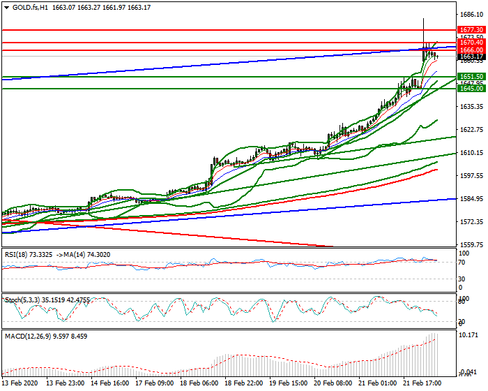 Gold (GC) Intra-day Analysis 24 Feb 2020