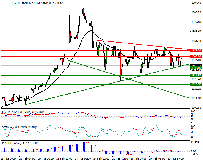 Gold (GC) Intra-day Analysis 28 Feb 2020