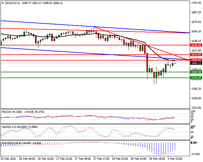 Gold (GC) Intra-day Analysis 02 March 2020
