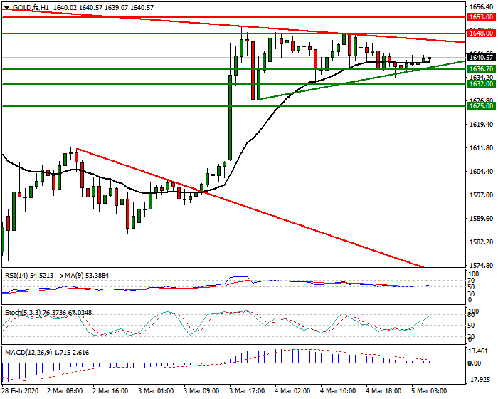Gold (GC) Intra-day Analysis 05 March 2020