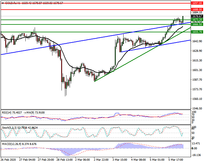 Gold (GC) Intra-day Analysis 06 March 2020