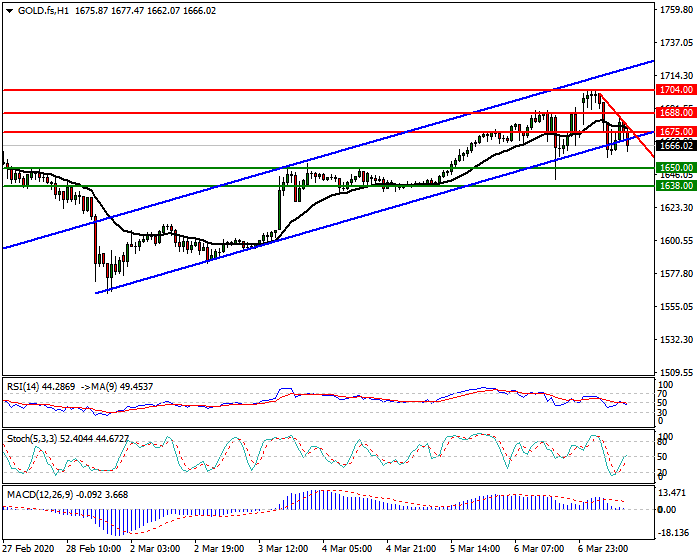 Gold (GC) Intra-day Analysis 09 March 2020
