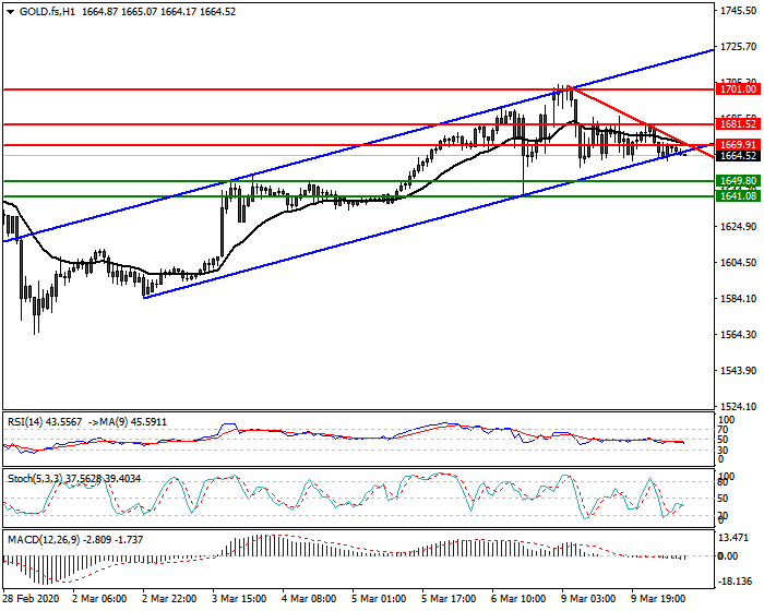Gold (GC) Intra-day Analysis 10 March 2020