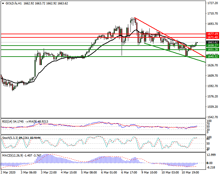 Gold (GC) Intra-day Analysis 11 March 2020