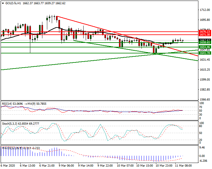 Gold (GC) Intra-day Analysis 11 March 2020