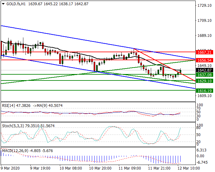 Gold (GC) Intra-day Analysis 12 March 2020