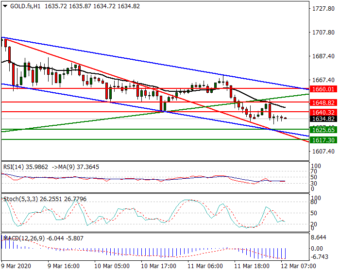 Gold (GC) Intra-day Analysis 12 March 2020