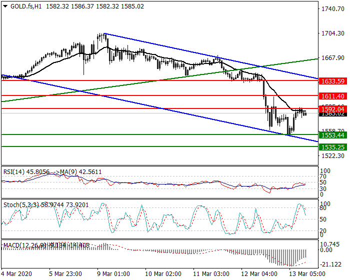 Gold (GC) Intra-day Analysis 13 March 2020