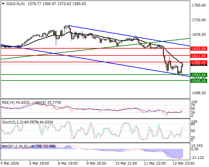 Gold (GC) Intra-day Analysis 13 March 2020