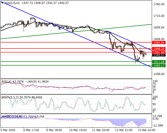 Gold (GC) Intra-day Analysis 16 March 2020