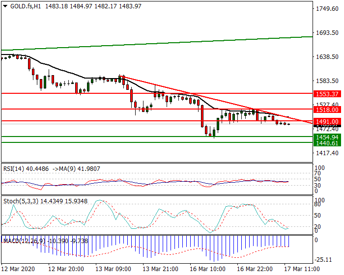 Gold (GC) Intra-day Analysis 17 March 2020