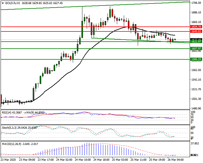 Gold (GC) Intra-day Analysis 26 March 2020