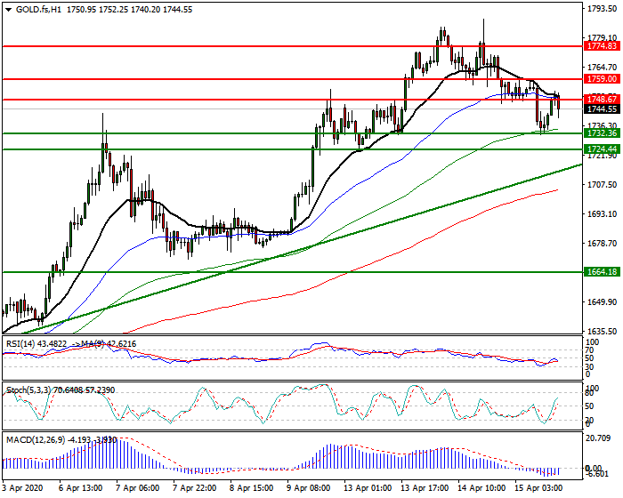 Gold (GC) Intra-day Analysis 15 April 2020