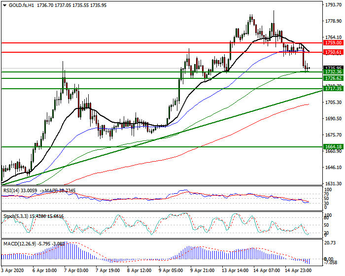 Gold (GC) Intra-day Analysis 15 April 2020