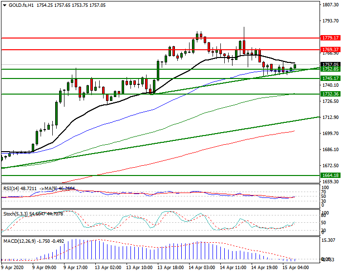 Gold (GC) Intra-day Analysis 15 April 2020