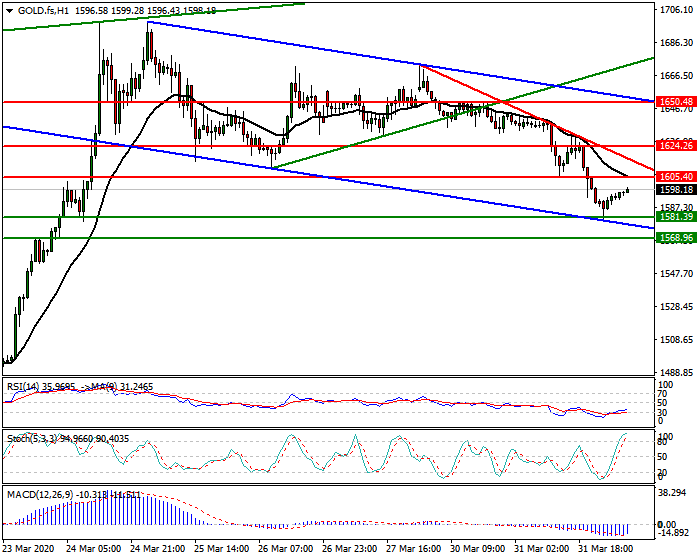 Gold (GC) Intra-day Analysis 1 April 2020