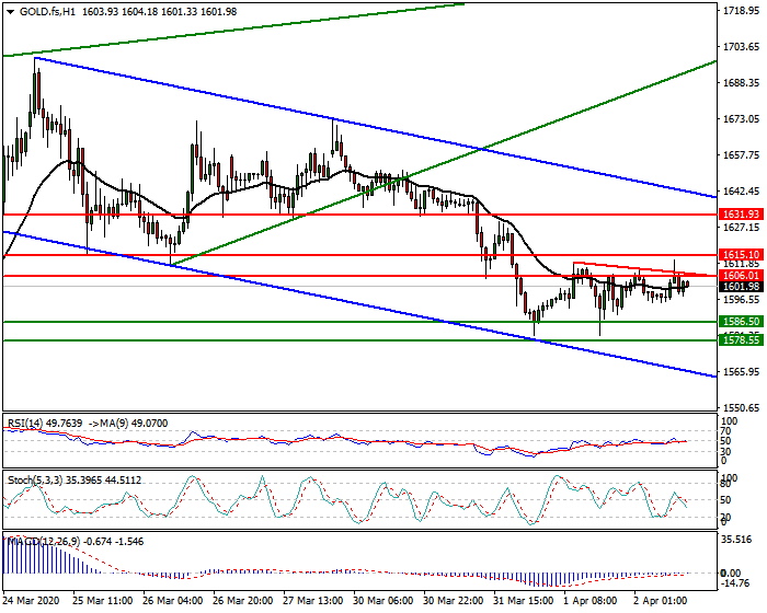 Gold (GC) Intra-day Analysis 2 April 2020