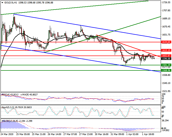 Gold (GC) Intra-day Analysis 2 April 2020