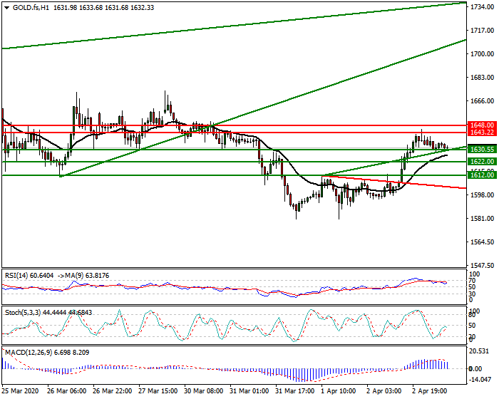 Gold (GC) Intra-day Analysis 3rd April 2020