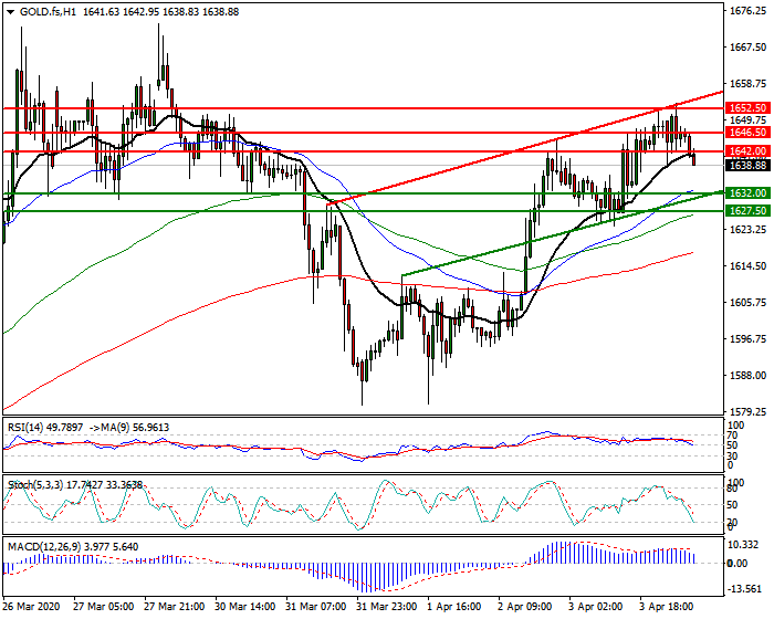 Gold (GC) Intra-day Analysis 6 April 2020