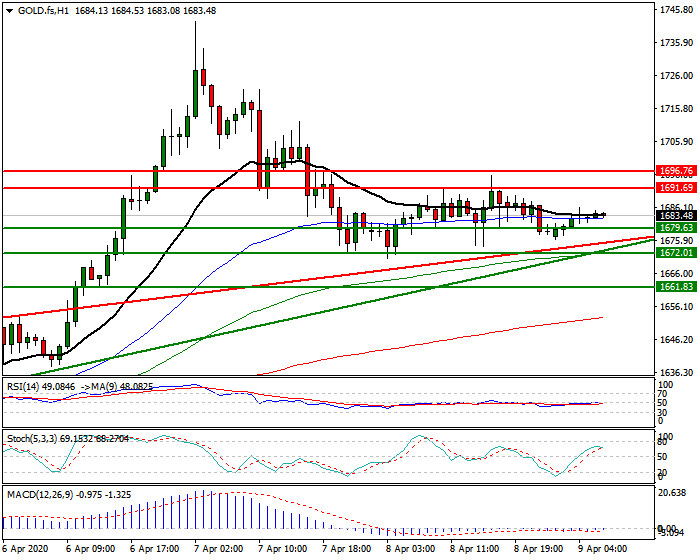 Gold (GC) Intra-day Analysis 09 April 2020