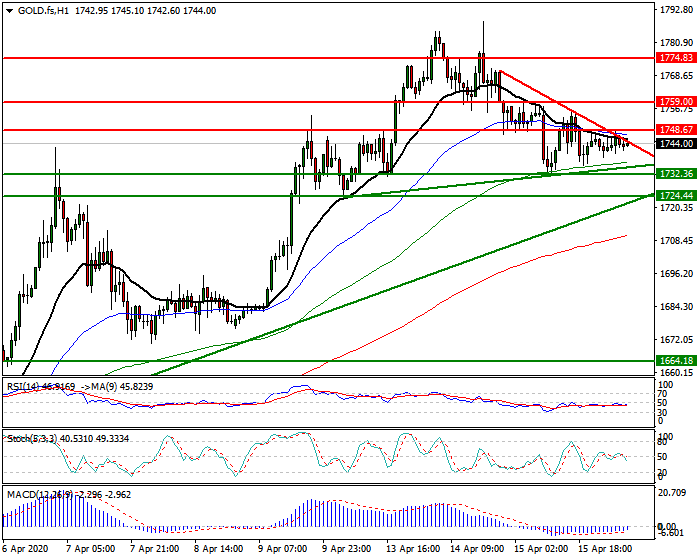 Gold (GC) Intra-day Analysis 16 April 2020