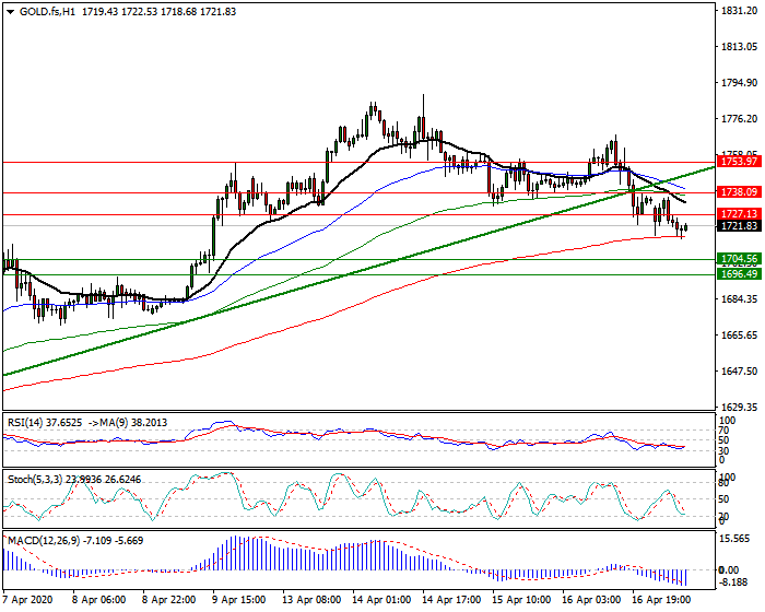 Gold (GC) Intra-day Analysis 17 April 2020