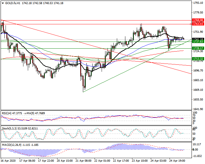 Gold (GC) Intra-day Analysis 27 April 2020