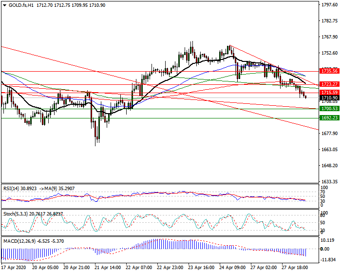 Gold (GC) Intra-day Analysis 28 April 2020