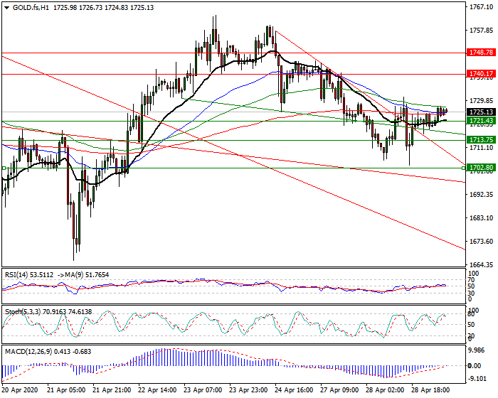 Gold (GC) Intra-day Analysis 29 April 2020