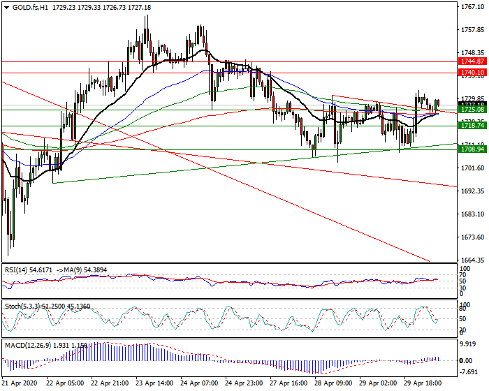 Gold (GC) Intra-day Analysis 30 April 2020