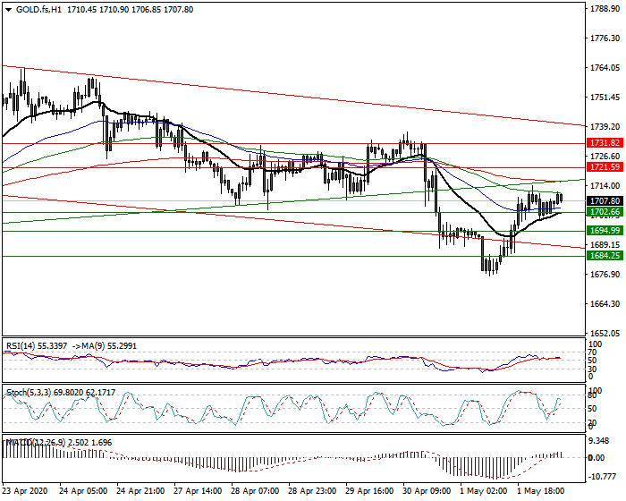 Gold (GC) Intra-day Analysis 4 May 2020