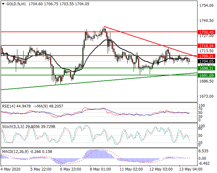 Gold (GC) Intra-day Analysis 13 May 2020