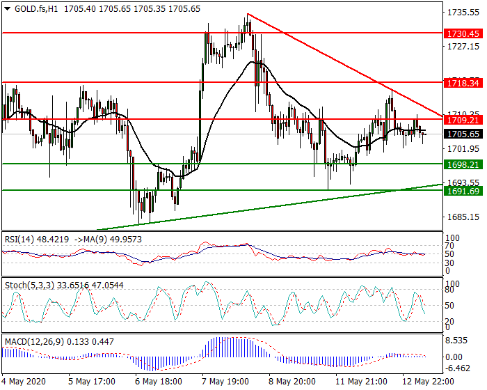 Gold (GC) Intra-day Analysis 13 May 2020