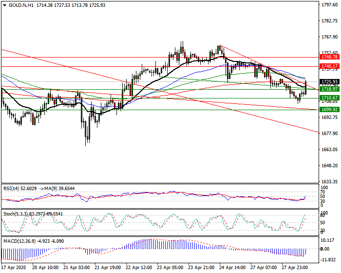 Gold (GC) Intra-day Analysis 28 April 2020