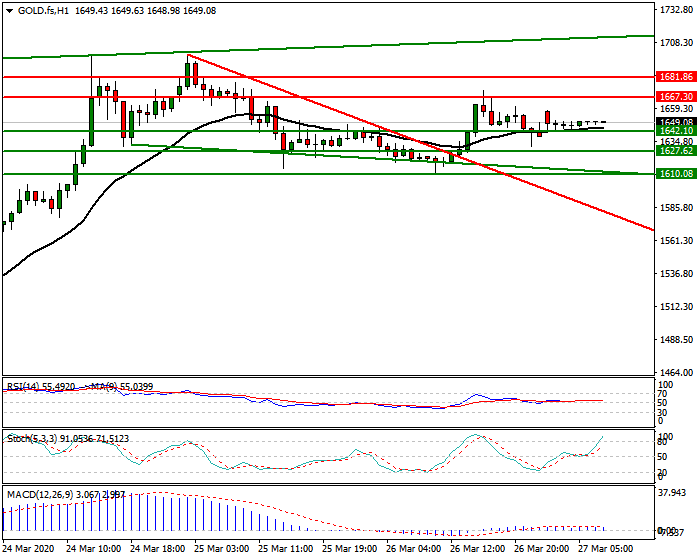Gold (GC) Intra-day Analysis 27 March 2020