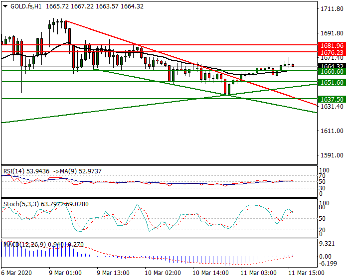 Gold (GC) Intra-day Analysis 11 March 2020