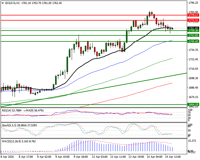 Gold (GC) Intra-day Analysis 14 April 2020